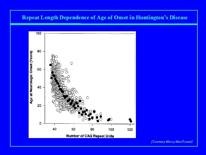 Repeat Length Dependence of Age of Onset in Huntington’s Disease [Courtesy Marcy Mac. Donald]
