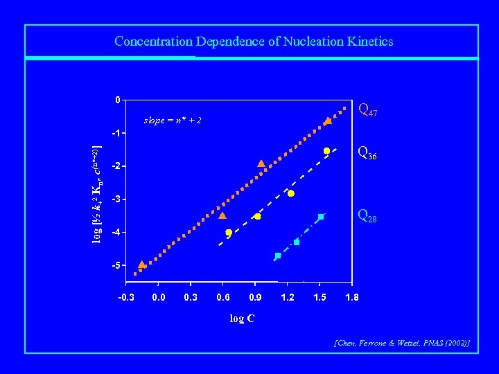 Concentration Dependence of Nucleation Kinetics 0 Q 47 slope = n* + 2 log
