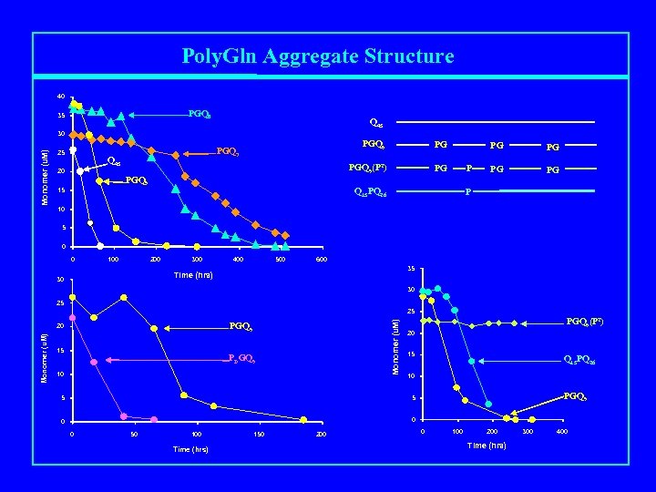 Poly. Gln Aggregate Structure 40 PGQ 8 35 Q 45 Monomer (u. M) 30