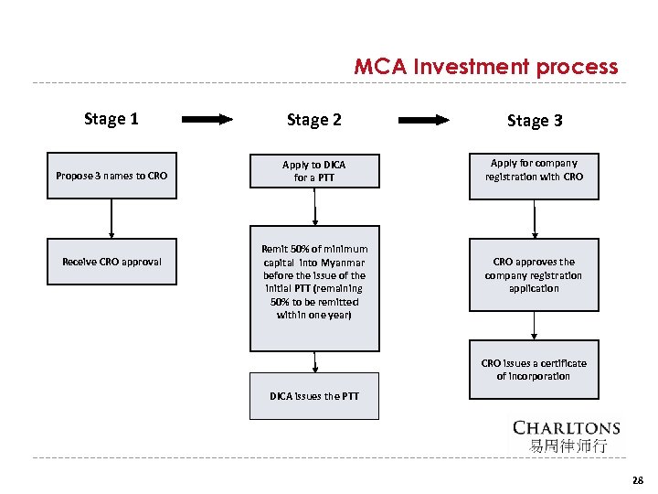 MCA Investment process Stage 1 Stage 2 Stage 3 Propose 3 names to CRO