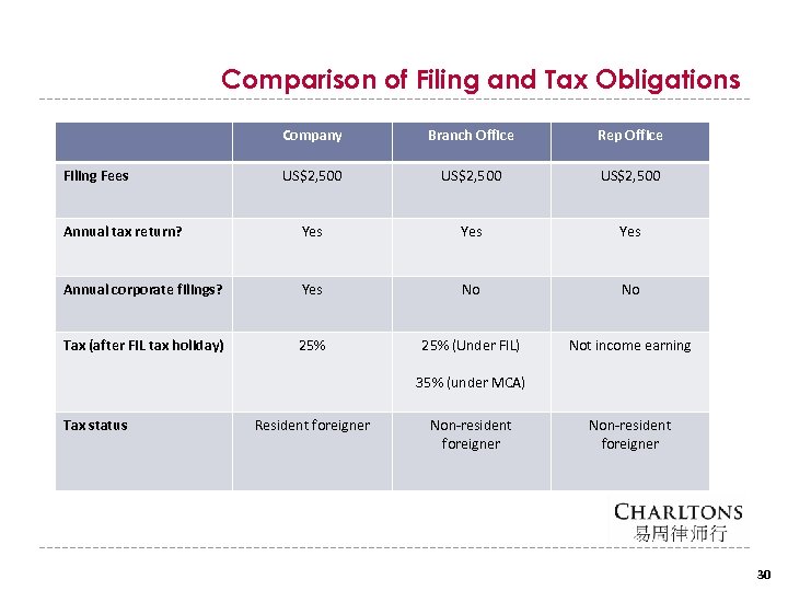 Comparison of Filing and Tax Obligations Company Branch Office Rep Office US$2, 500 Annual