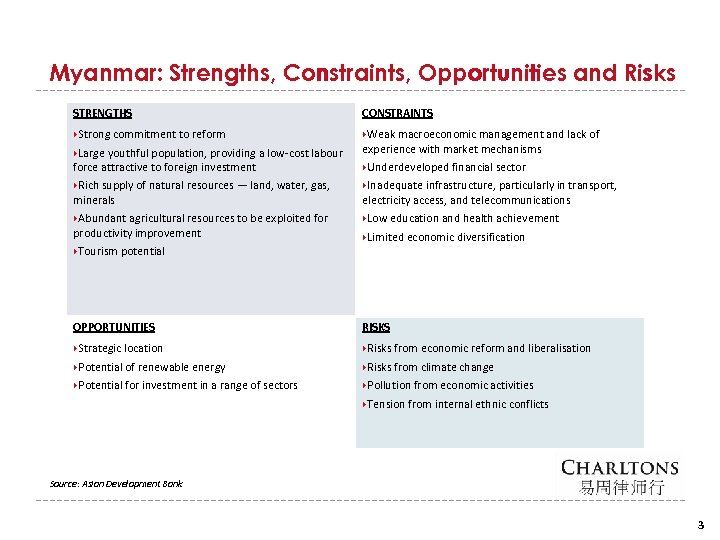 Myanmar: Strengths, Constraints, Opportunities and Risks STRENGTHS CONSTRAINTS Strong commitment to reform Weak macroeconomic