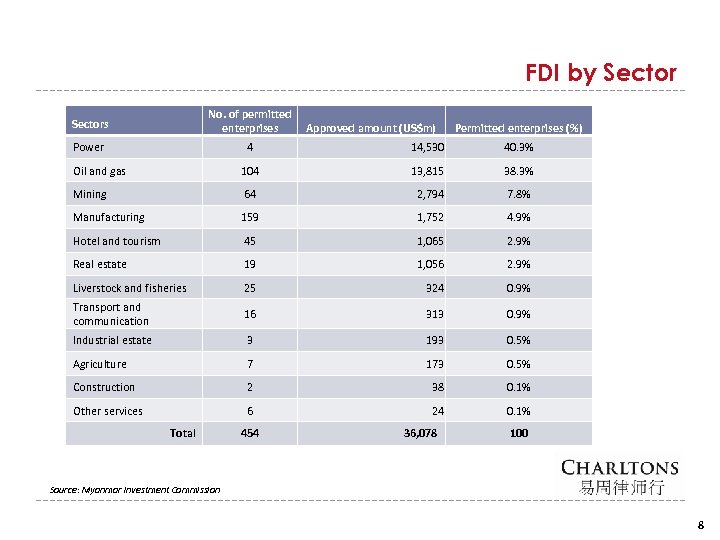 FDI by Sectors No. of permitted enterprises Power 4 14, 530 40. 3% Oil