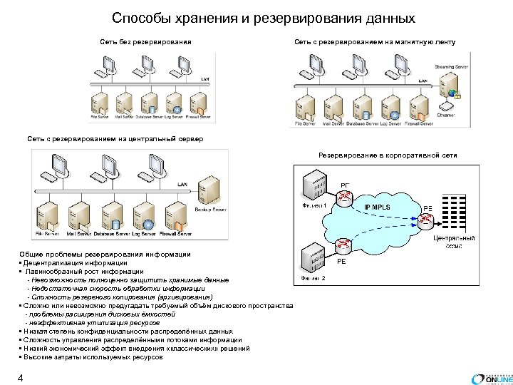 Способы хранения и резервирования данных Сеть без резервирования Сеть с резервированием на магнитную ленту