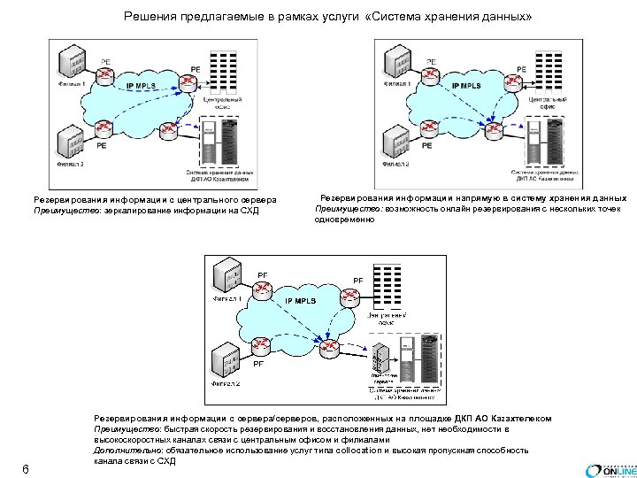 Решения предлагаемые в рамках услуги «Система хранения данных» Резервирования информации с центрального сервера Преимущество: