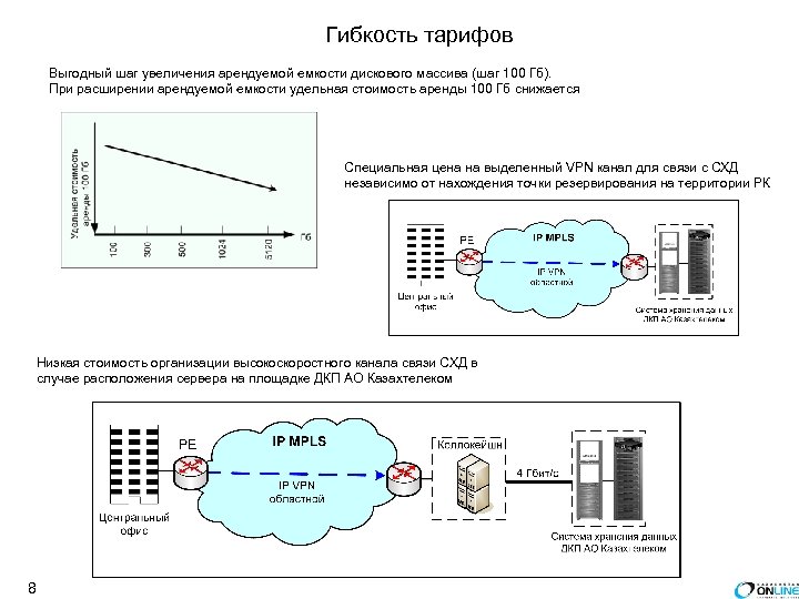 Гибкость тарифов Выгодный шаг увеличения арендуемой емкости дискового массива (шаг 100 Гб). При расширении