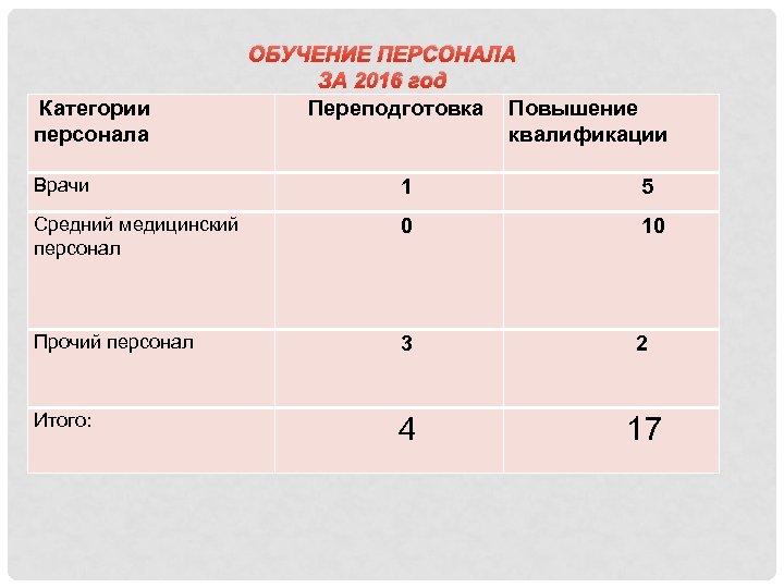 Отчет о работе поликлиники презентация