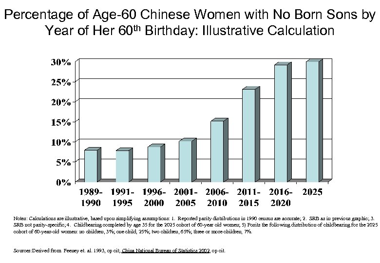 Percentage of Age-60 Chinese Women with No Born Sons by Year of Her 60