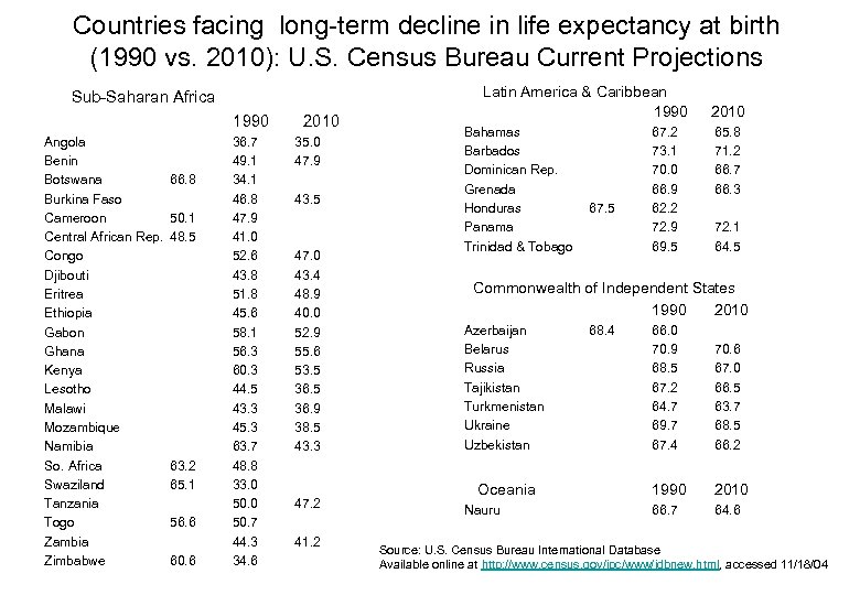 Countries facing long-term decline in life expectancy at birth (1990 vs. 2010): U. S.