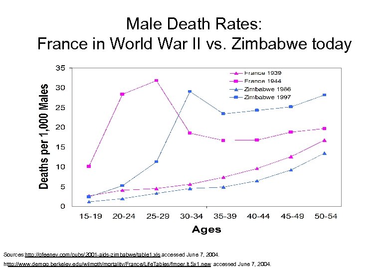 Male Death Rates: France in World War II vs. Zimbabwe today Sources: http: //gfeeney.