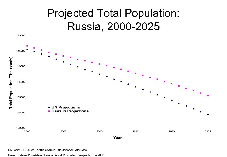 Global Population Trends Shaping The Strategic Future Nicholas