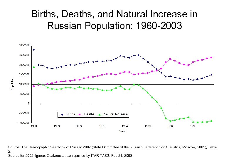 Births, Deaths, and Natural Increase in Russian Population: 1960 -2003 Source: The Demographic Yearbook