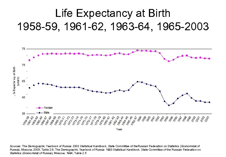 Life Expectancy at Birth 1958 -59, 1961 -62, 1963 -64, 1965 -2003 Sources: The