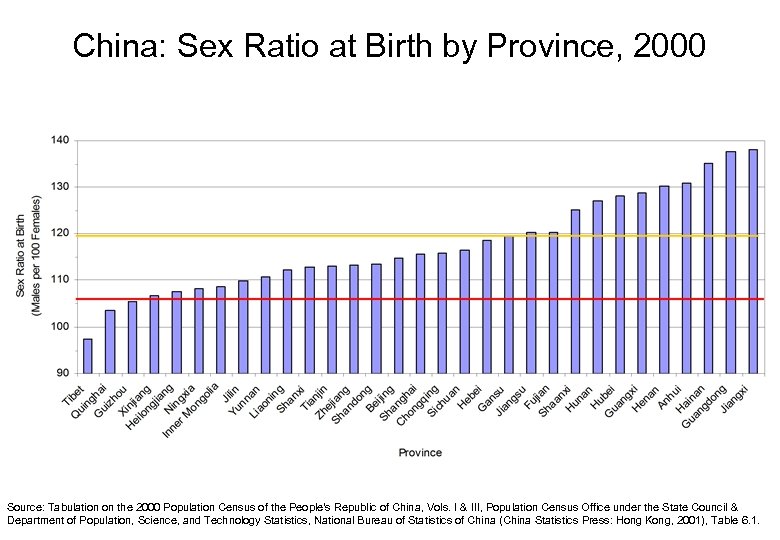 China: Sex Ratio at Birth by Province, 2000 Source: Tabulation on the 2000 Population