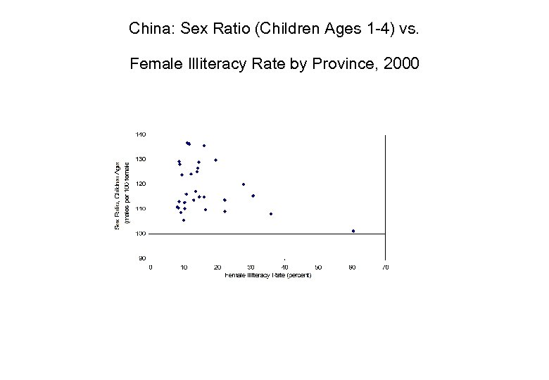 China: Sex Ratio (Children Ages 1 -4) vs. Female Illiteracy Rate by Province, 2000