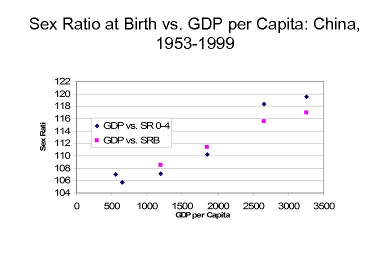 Sex Ratio at Birth vs. GDP per Capita: China, 1953 -1999 