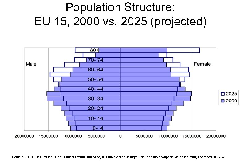 Population Structure: EU 15, 2000 vs. 2025 (projected) Source: U. S. Bureau of the