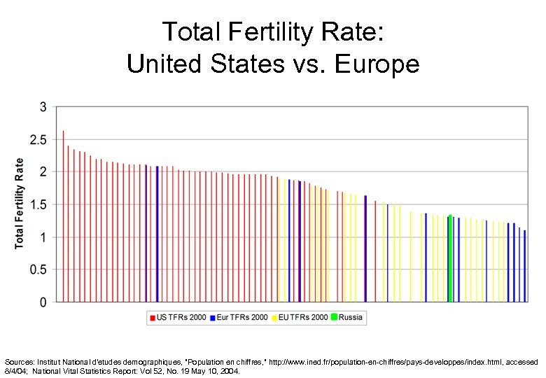 Total Fertility Rate: United States vs. Europe Sources: Institut National d'etudes demographiques, "Population en