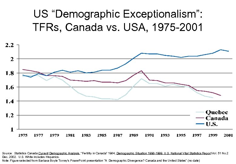 US “Demographic Exceptionalism”: TFRs, Canada vs. USA, 1975 -2001 Source: Statistics Canada Current Demographic