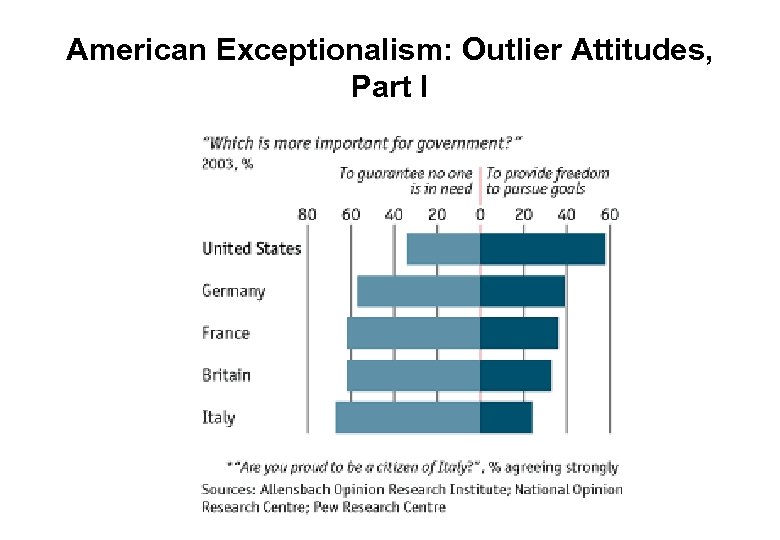 American Exceptionalism: Outlier Attitudes, Part I 