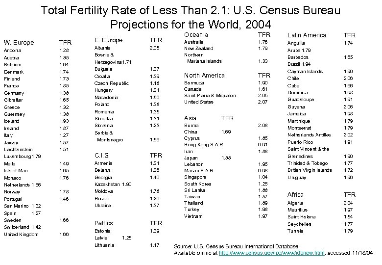 Total Fertility Rate of Less Than 2. 1: U. S. Census Bureau Projections for