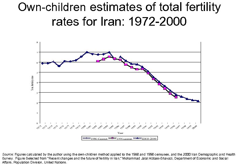Own-children estimates of total fertility rates for Iran: 1972 -2000 Source: Figures calculated by