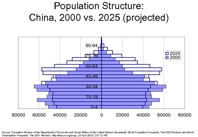 Population Structure: China, 2000 vs. 2025 (projected) Source: Population Division of the Department of