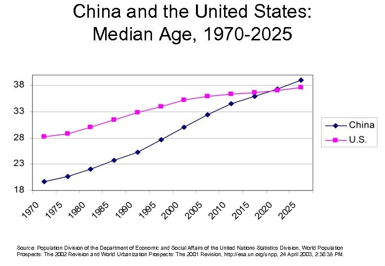 China and the United States: Median Age, 1970 -2025 Source: Population Division of the