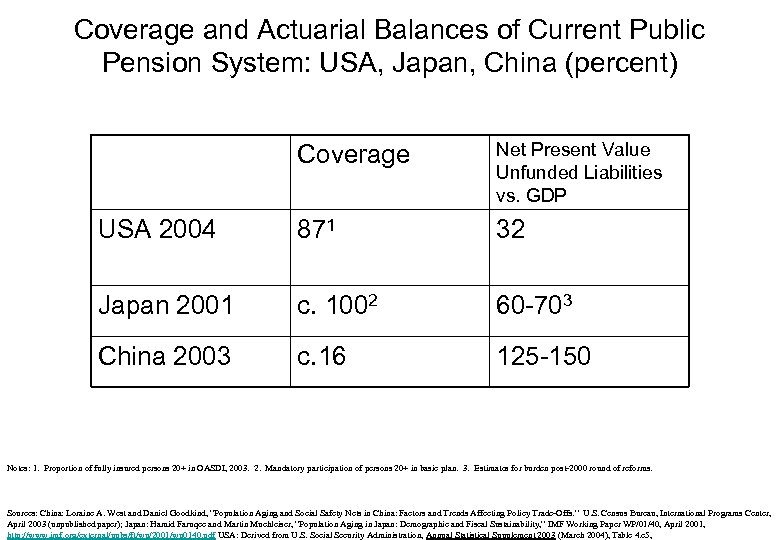 Coverage and Actuarial Balances of Current Public Pension System: USA, Japan, China (percent) Coverage