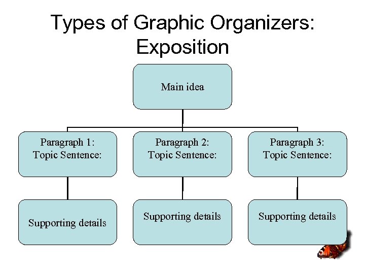 Types of Graphic Organizers: Exposition Main idea Paragraph 1: Topic Sentence: Supporting details Paragraph
