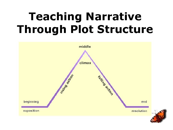 Teaching Narrative Through Plot Structure 