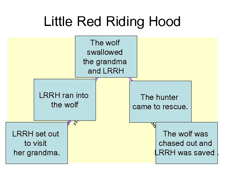 Little Red Riding Hood The wolf swallowed the grandma and LRRH ran into the