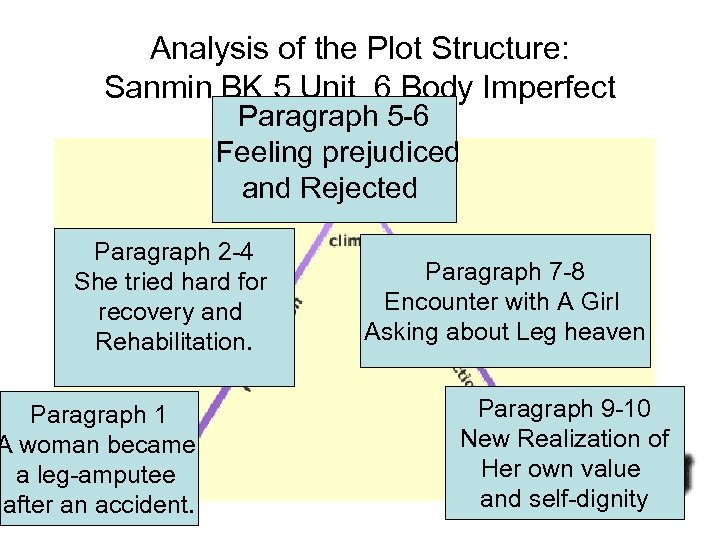 Analysis of the Plot Structure: Sanmin BK 5 Unit 6 Body Imperfect Paragraph 5
