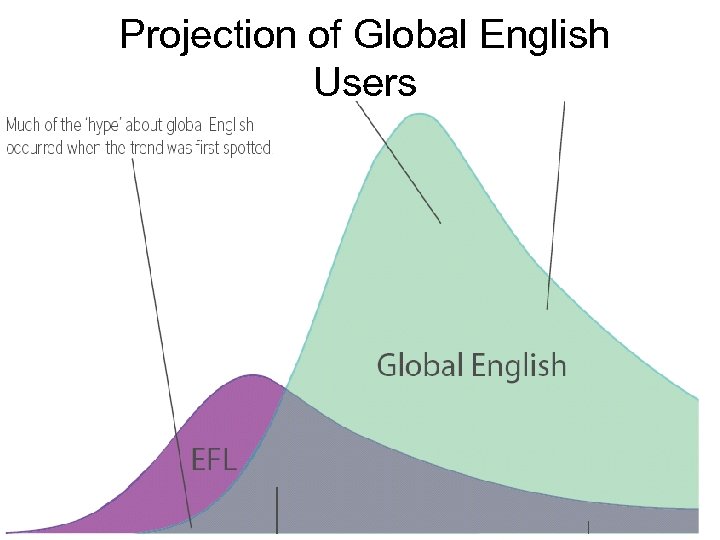 Projection of Global English Users 