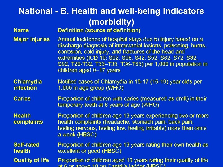 National - B. Health and well-being indicators (morbidity) Name Definition (source of definition) Major