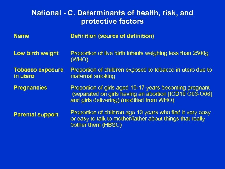 National - C. Determinants of health, risk, and protective factors Name Definition (source of