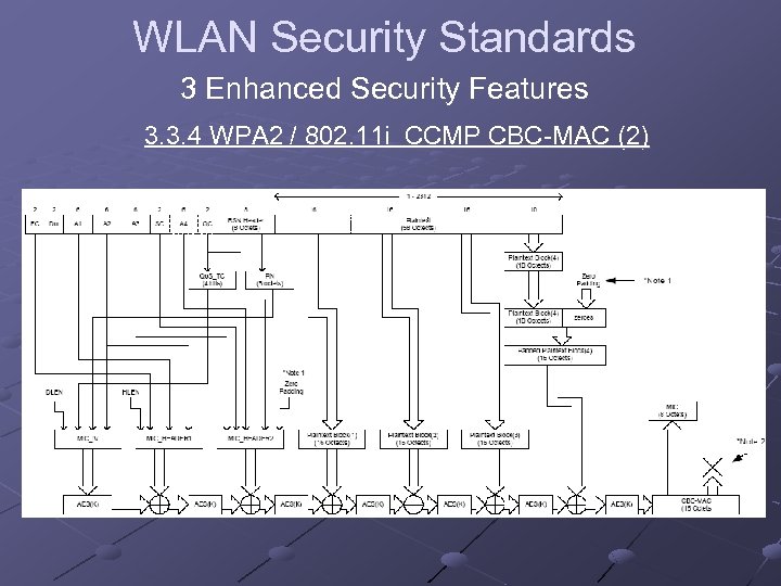 WLAN Security Standards 3 Enhanced Security Features 3. 3. 4 WPA 2 / 802.
