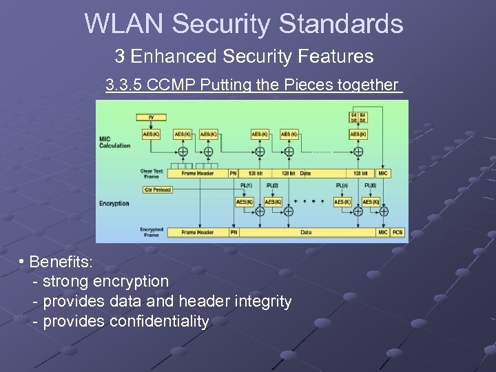 WLAN Security Standards 3 Enhanced Security Features 3. 3. 5 CCMP Putting the Pieces