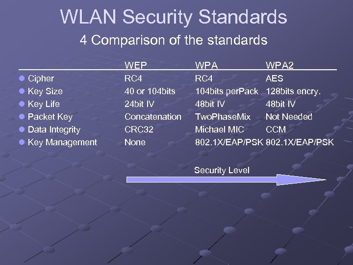 WLAN Security Standards 4 Comparison of the standards WEP l Cipher l Key Size