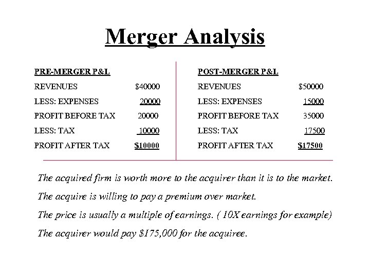 Merger Analysis PRE-MERGER P&L REVENUES POST-MERGER P&L $40000 REVENUES $50000 LESS: EXPENSES 20000 LESS: