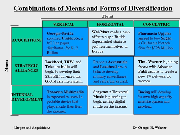 Combinations of Means and Forms of Diversification Forms VERTICAL HORIZONTAL CONCENTRIC Georgia-Pacific acquired Unisource,