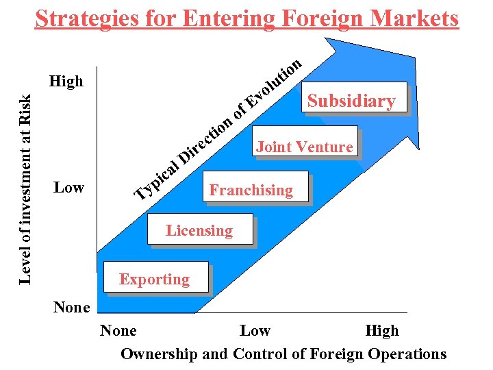 Strategies for Entering Foreign Markets ion t lu o Level of investment at Risk
