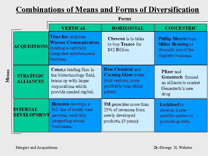 Combinations of Means and Forms of Diversification Forms VERTICAL Means Time Inc. acquires Warner
