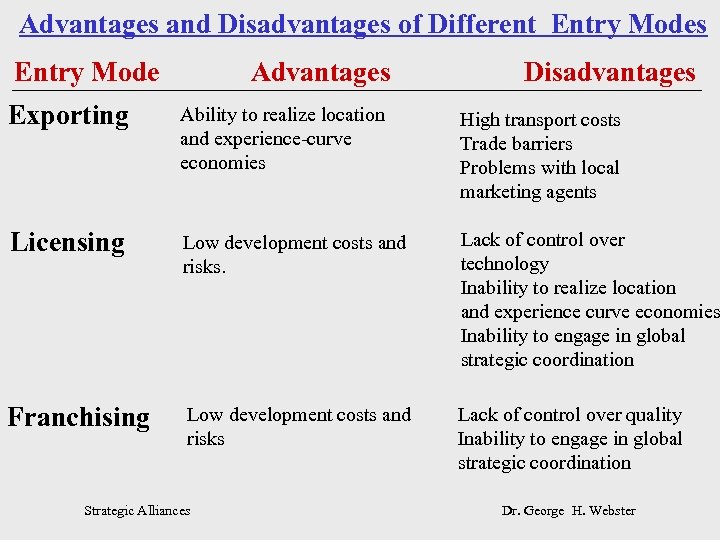 Advantages and Disadvantages of Different Entry Modes Entry Mode Advantages Disadvantages Exporting Ability to