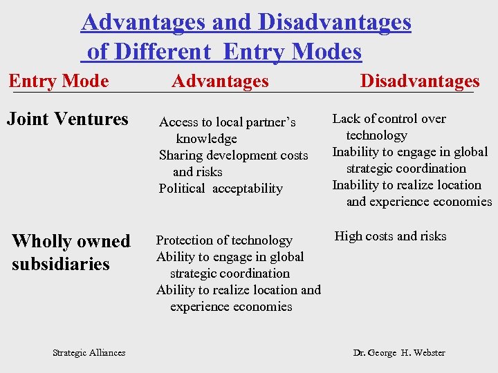 Advantages and Disadvantages of Different Entry Modes Entry Mode Joint Ventures Wholly owned subsidiaries