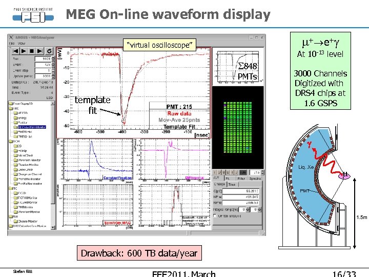 MEG On-line waveform display m+ e+g “virtual oscilloscope” At 10 -13 level S 848