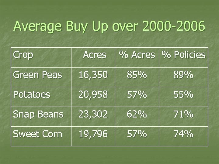 Average Buy Up over 2000 -2006 Crop Acres % Policies Green Peas 16, 350