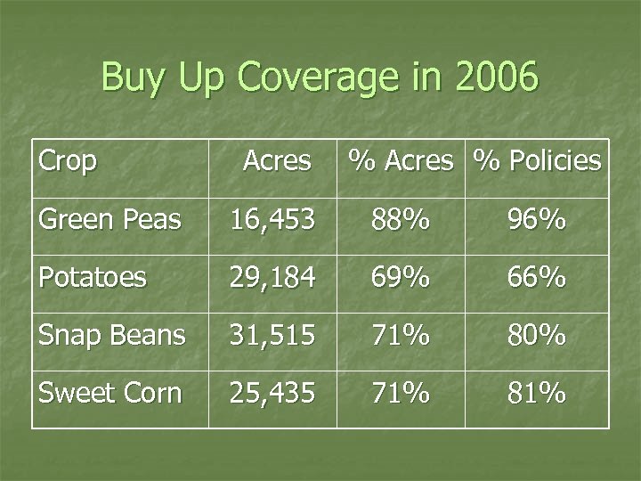 Buy Up Coverage in 2006 Crop Acres % Policies Green Peas 16, 453 88%