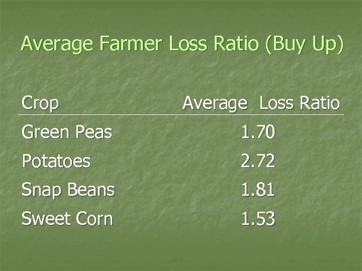 Average Farmer Loss Ratio (Buy Up) Crop Average Loss Ratio Green Peas 1. 70