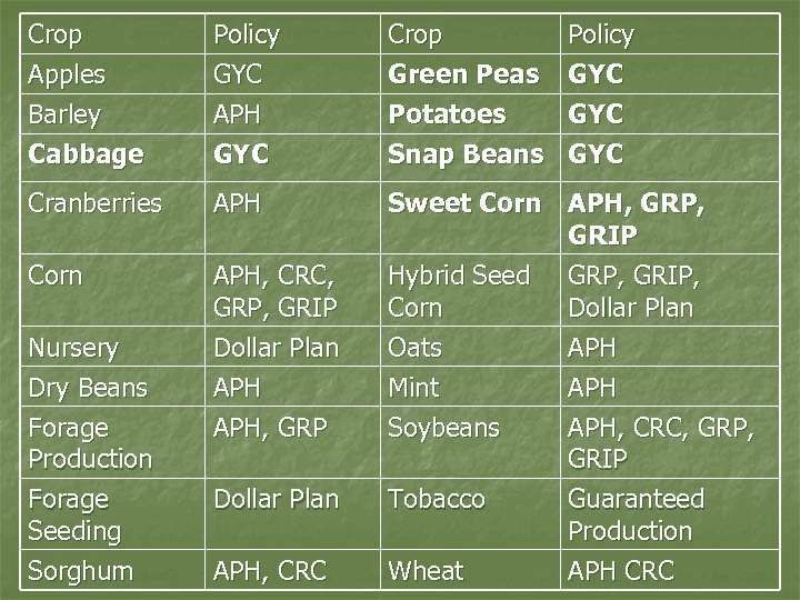 Crop Apples Barley Cabbage Policy GYC APH GYC Crop Green Peas Potatoes Snap Beans